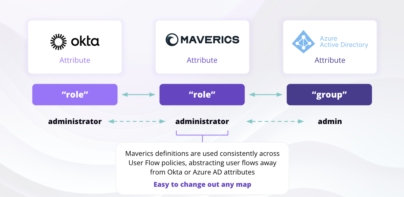 Schema Abstraction Layer™