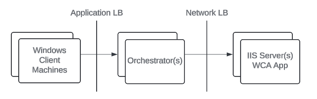 WCA Load Balancing