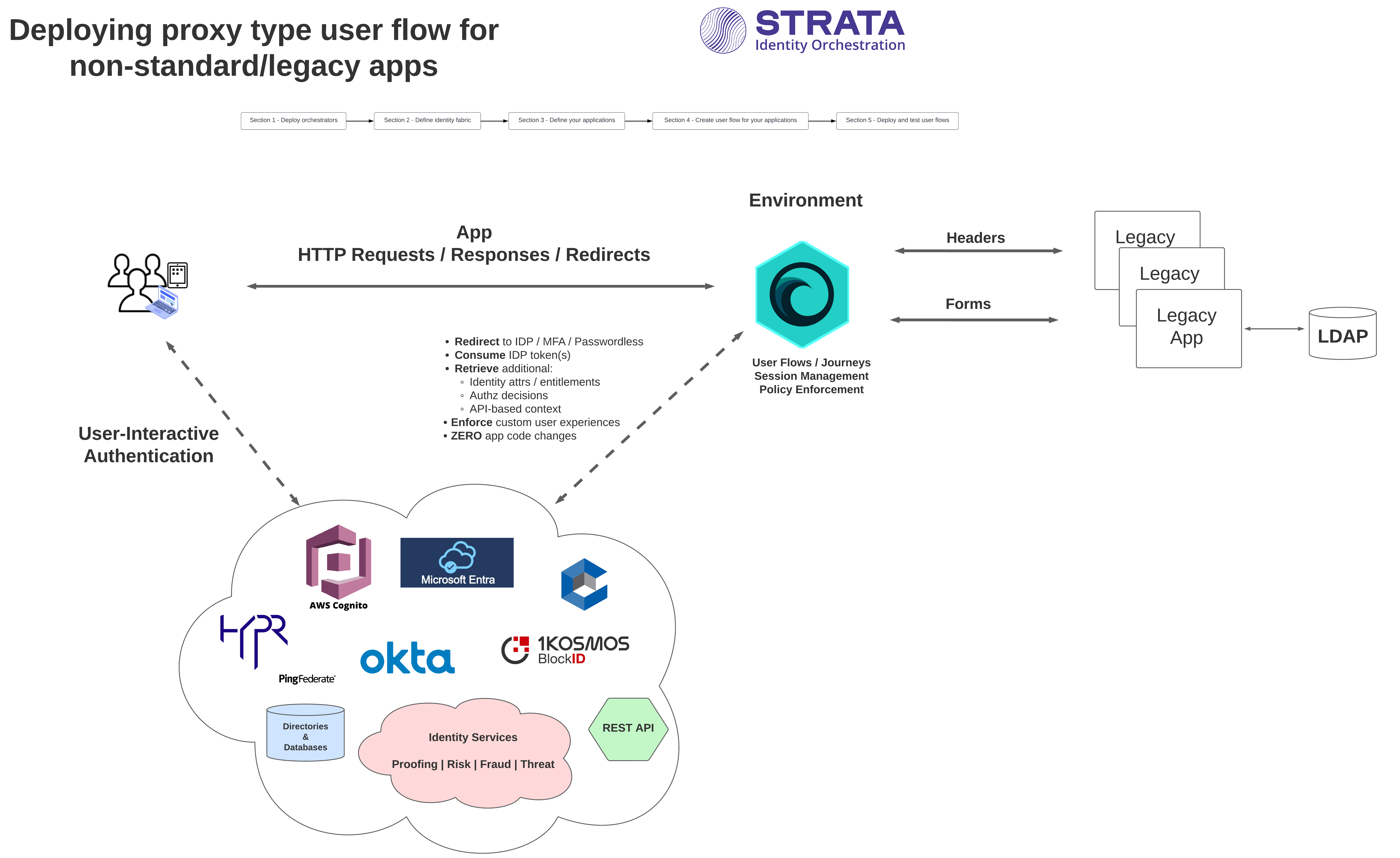 Flux d’applications proxy