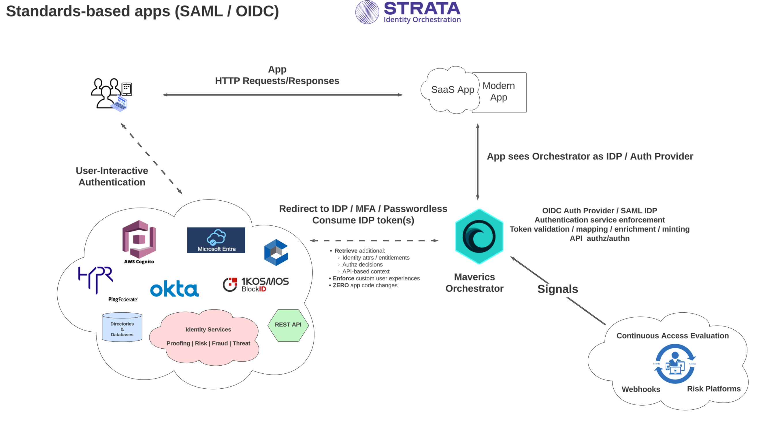 Flux d’application OIDC