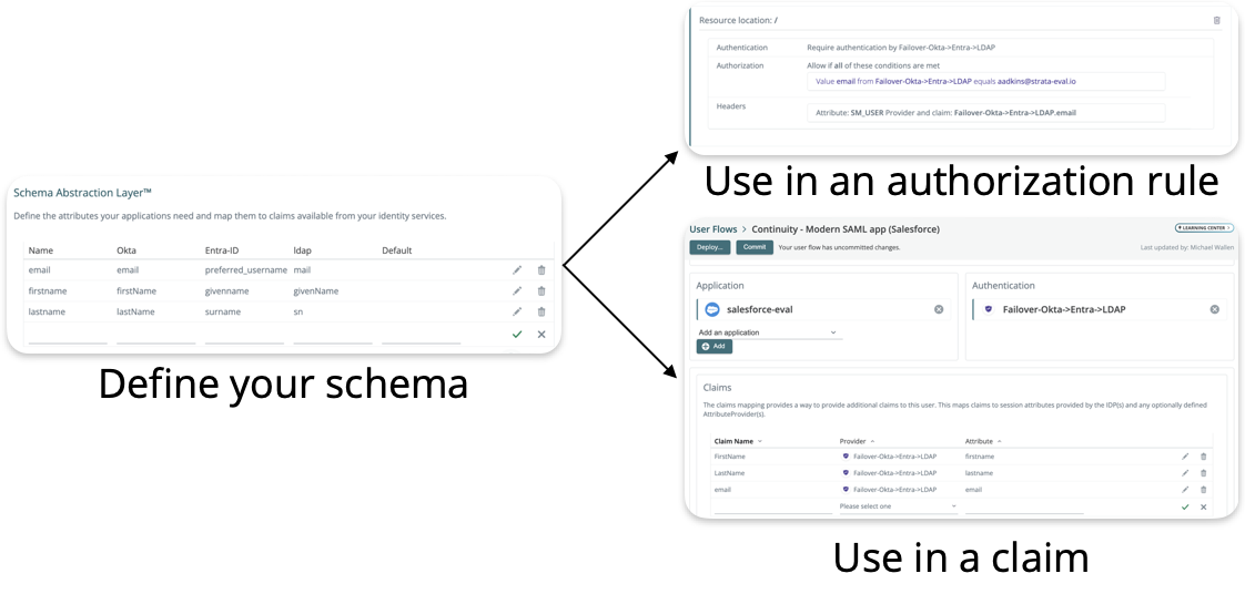 Configuration de Schema Abstraction Layer™