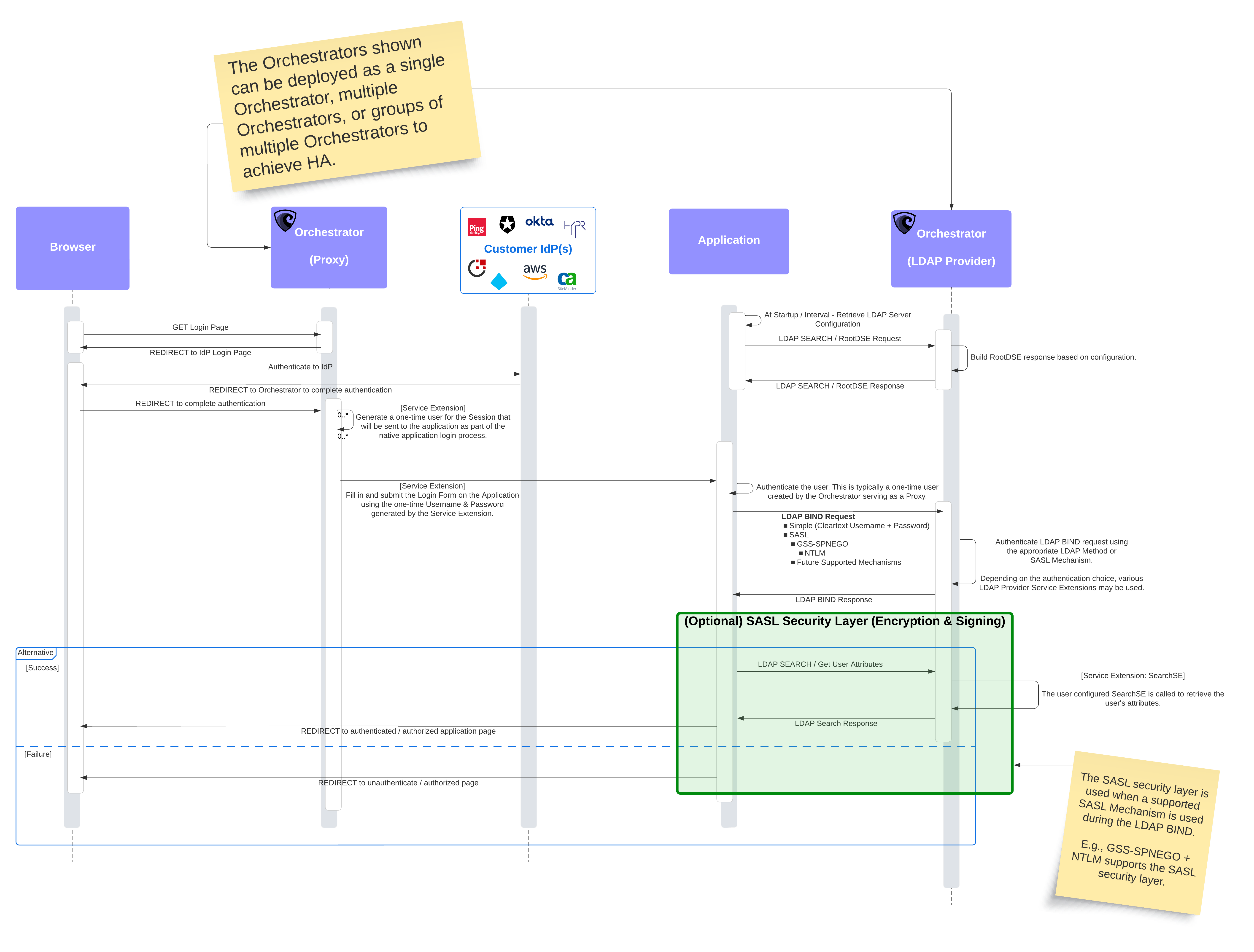 Fournisseur LDAP Harness