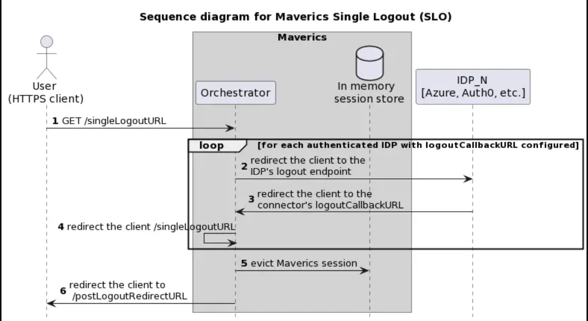 single logout sequence_diagram